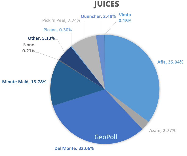 The Top Fast Moving Brands in Kenya GeoPoll